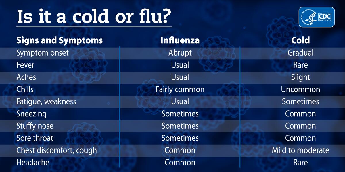Chart showing differences between cold and flu